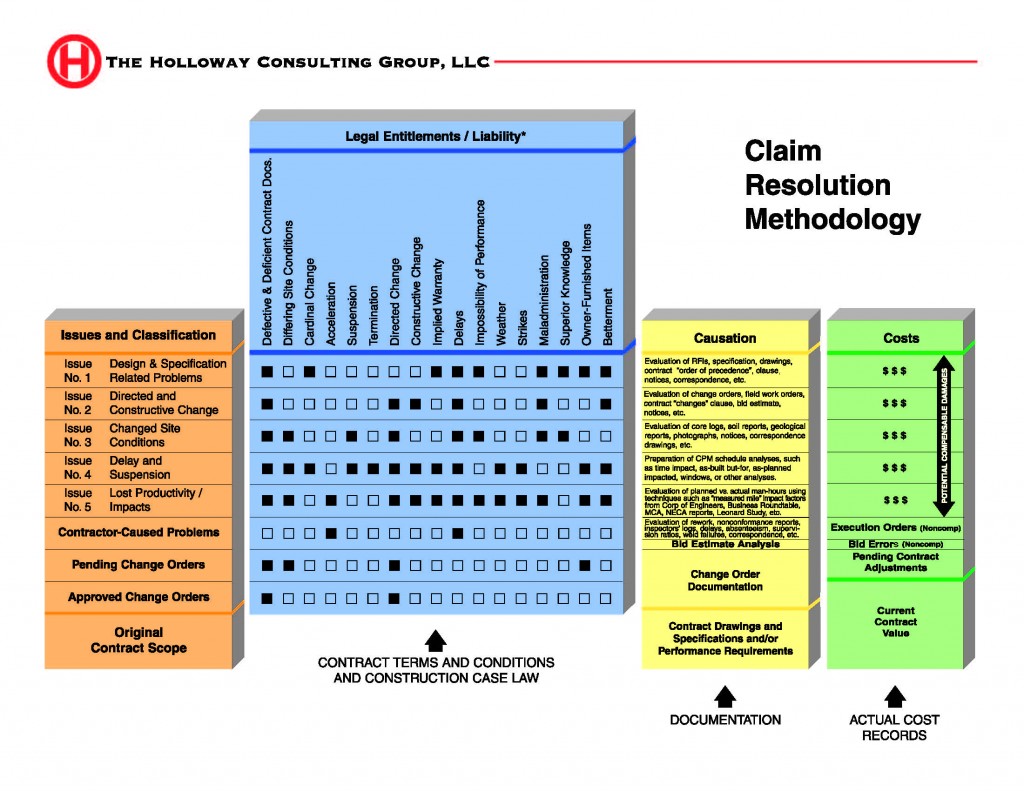 Claim Resolution Methodology