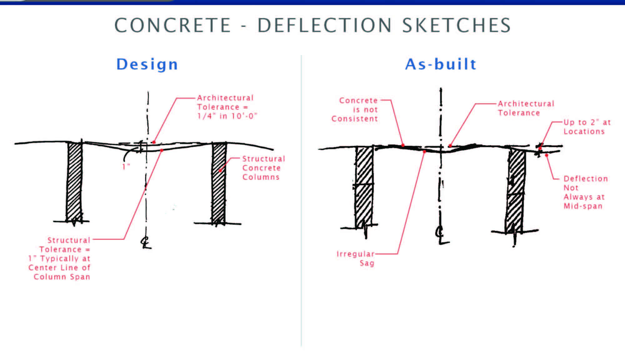 Monache PT concrete floor leveling sketch