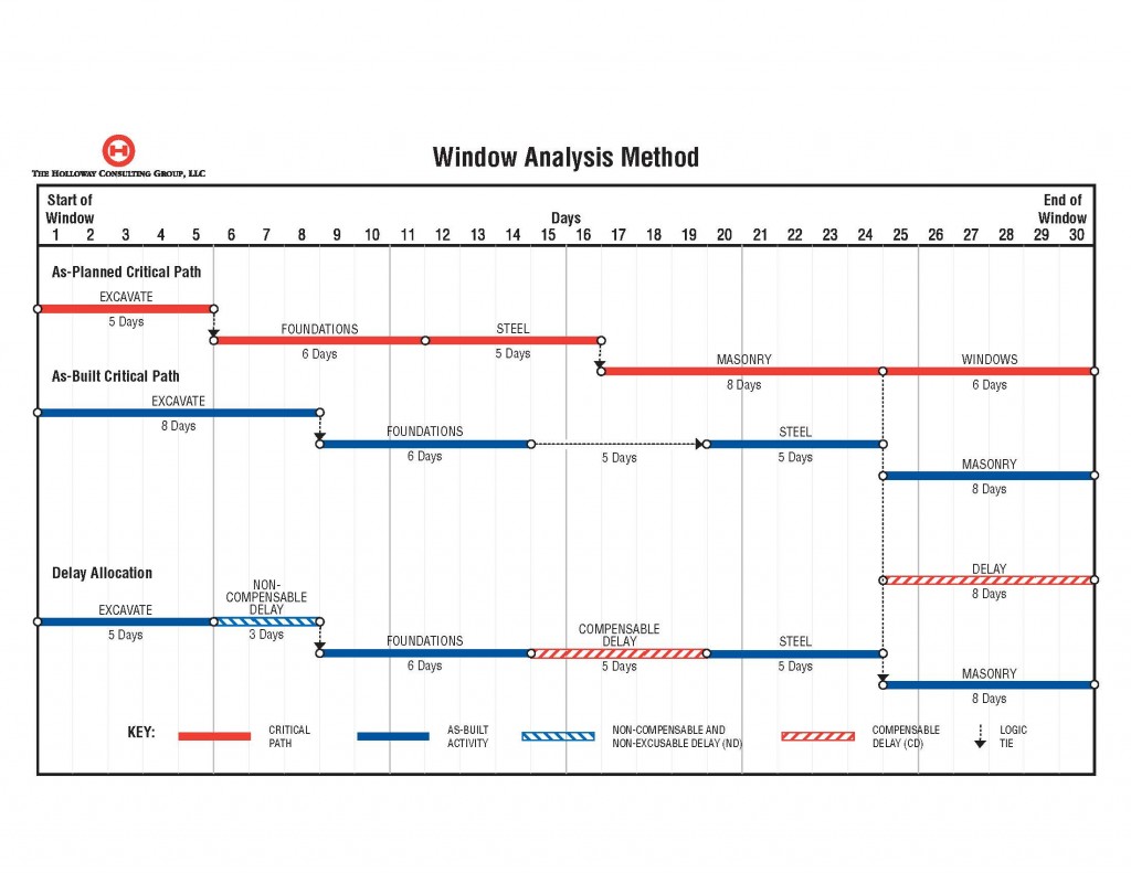Time Impact Analysis