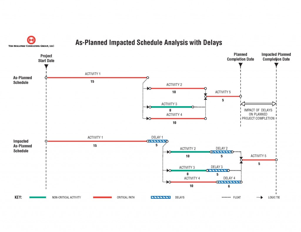 as-planned impacted schedule