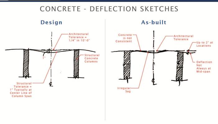 Post tensioned concrete flatness and deflection