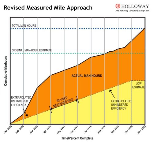 Measured Mile Method construction productivity claim